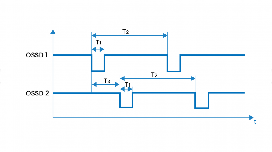 Formula Ossp OSSD – Trái Tim An Toàn Của Hệ Thống Máy Móc Hiện Đại – Automation and ...